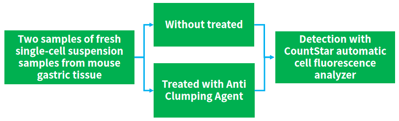 Anti Clumping Agent（Product Code：BA3345） - NO - 北京百奥益康医药科技有限公司